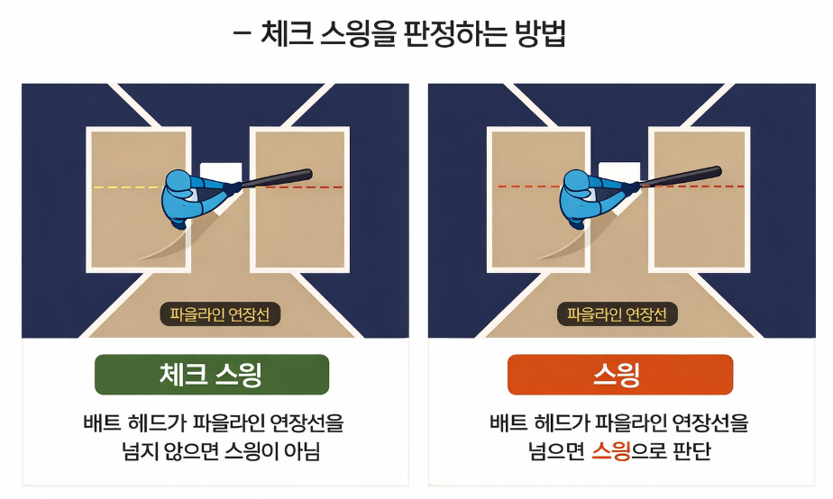야구규칙 야구용어 체크스윙 스윙판단 스트라이크 볼 심판재량