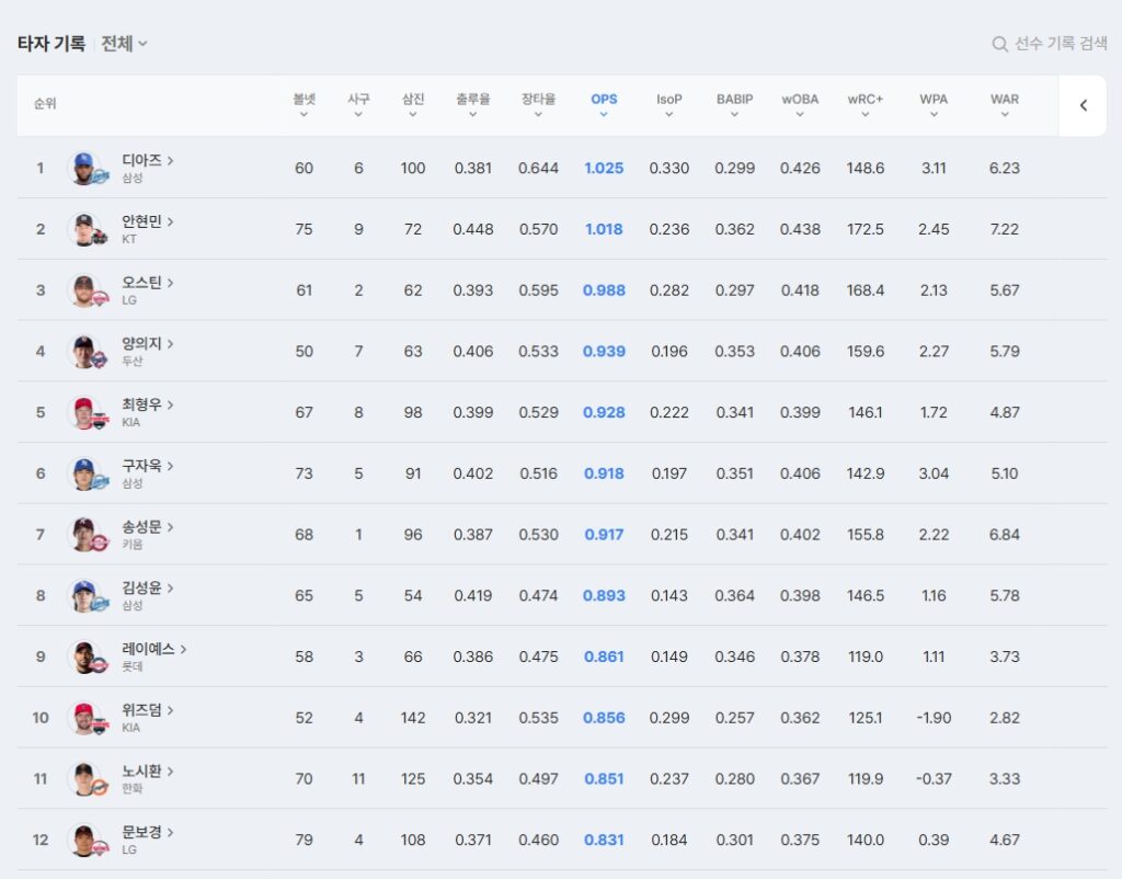 KBO 타자 OPS 순위