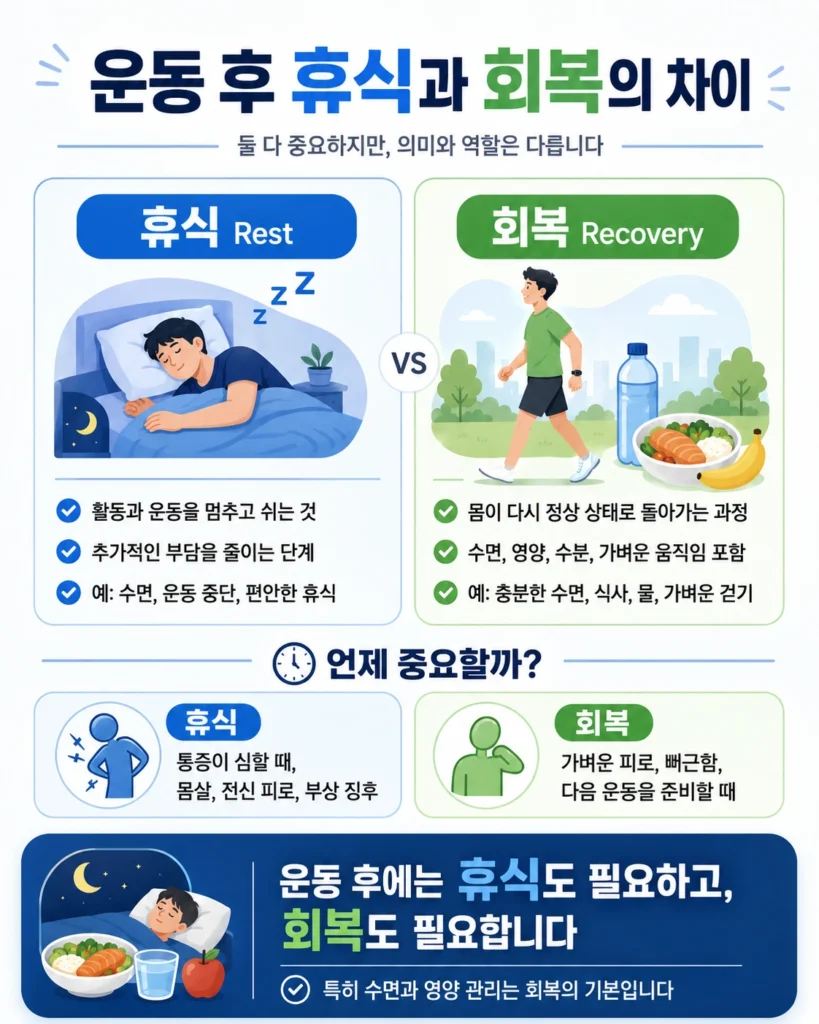 운동 후 휴식과 회복 의 차이를 비교한 인포그래픽으로, 휴식은 수면과 운동 중단을, 회복은 수면·영양·수분 보충·가벼운 걷기를 포함하는 과정으로 설명한 이미지