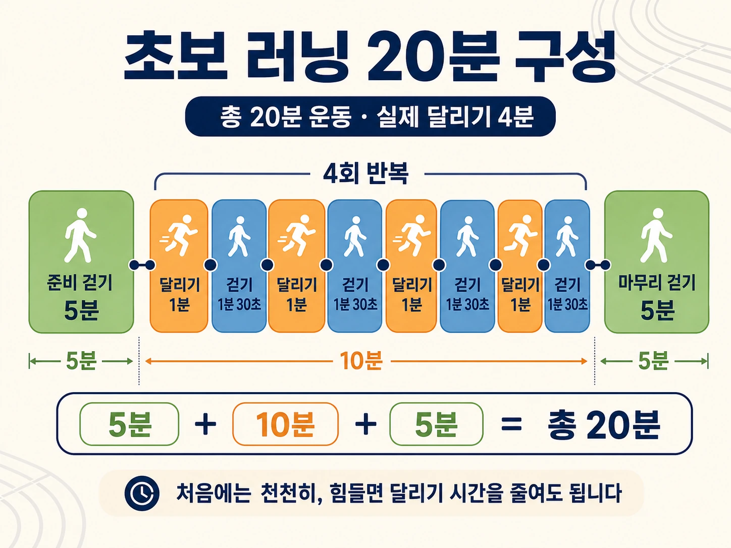 초보 러닝 시간 20분을 준비 걷기 5분, 1분 달리기와 1분 30초 걷기 4회, 마무리 걷기 5분으로 구성한 인포그래픽