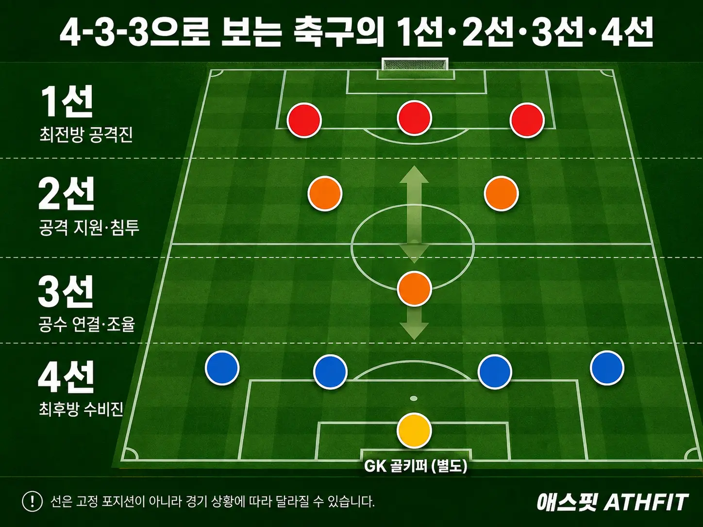 4-3-3 축구 포메이션에서 1선 공격진, 2선 공격 지원 미드필더, 3선 공수 조율 미드필더, 4선 수비진의 위치를 보여주는 애스핏 인포그래픽