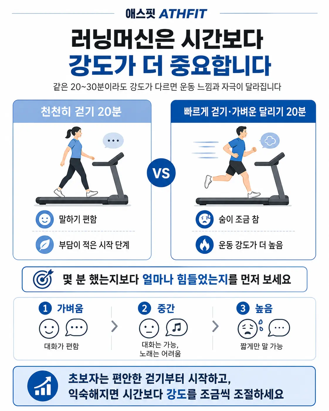 천천히 걷기와 빠르게 걷기 및 가벼운 달리기를 비교한 애스핏 러닝머신 운동강도 가이드
