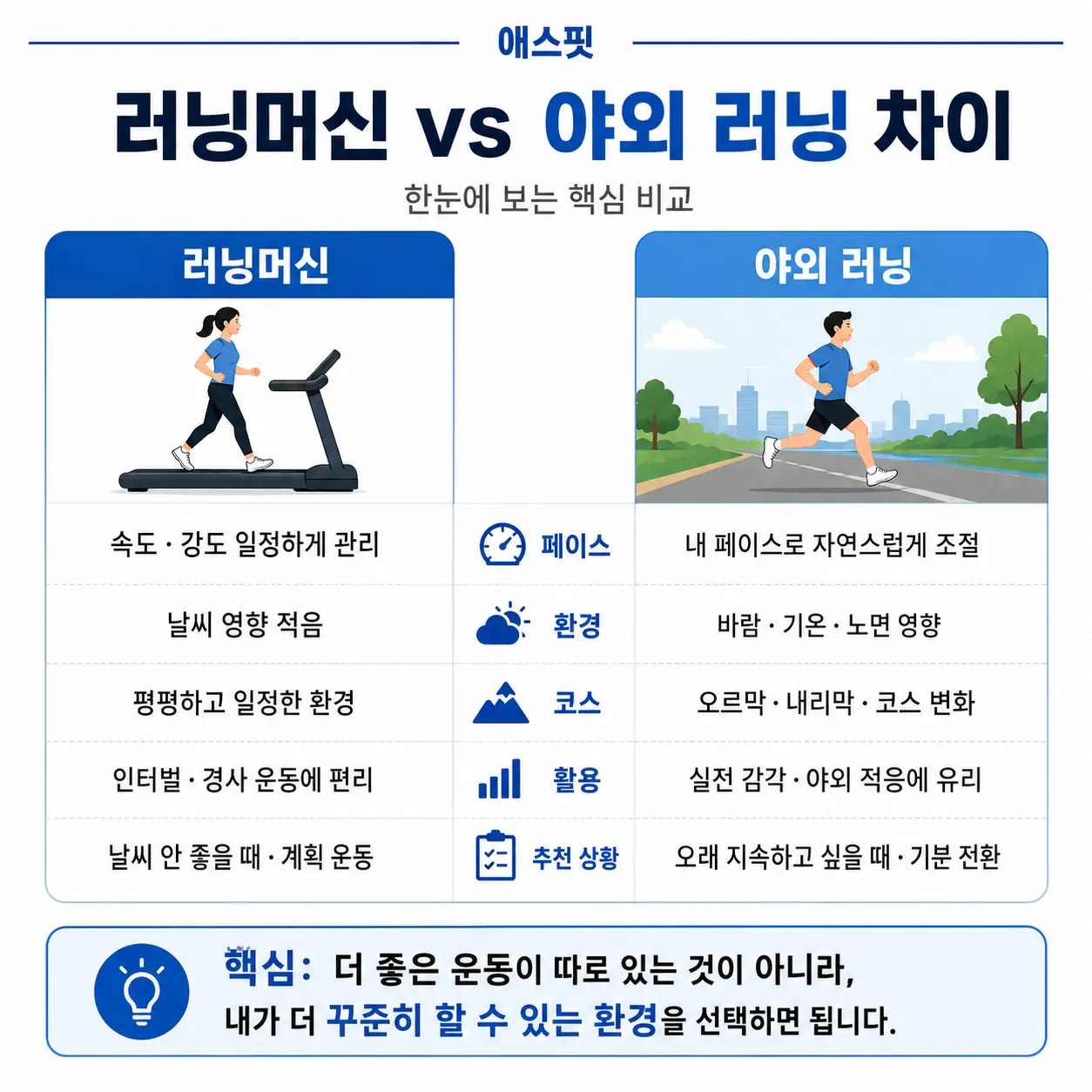 러닝머신 야외러닝 차이 비교｜페이스·환경·경사·운동 활용 인포그래픽