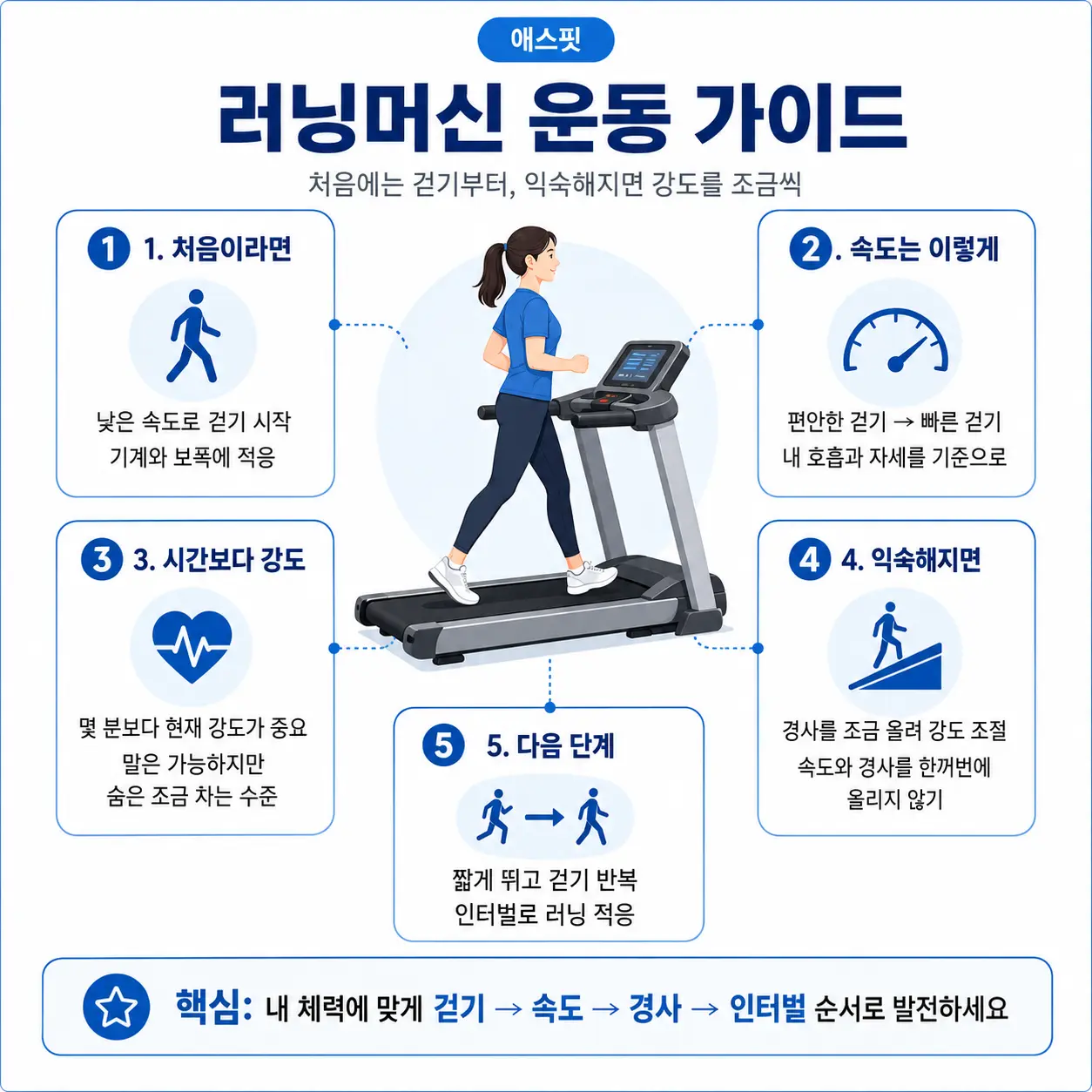 러닝머신 운동 가이드｜초보자 걷기·속도·강도·경사·인터벌 단계 인포그래픽