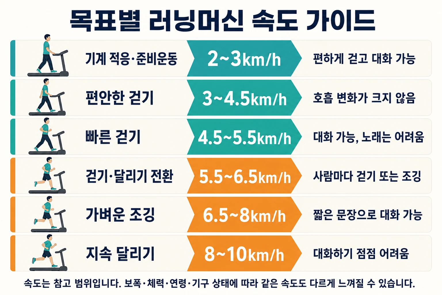 운동 목표별 걷기 조깅 달리기 러닝머신 참고 속도 가이드