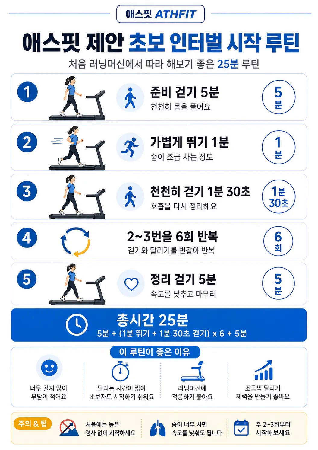 애스핏 초보 러닝머신 인터벌 시작 루틴으로 준비 걷기 5분, 가볍게 뛰기 1분과 천천히 걷기 1분 30초를 6회 반복하고 정리 걷기 5분으로 구성한 25분 운동 가이드