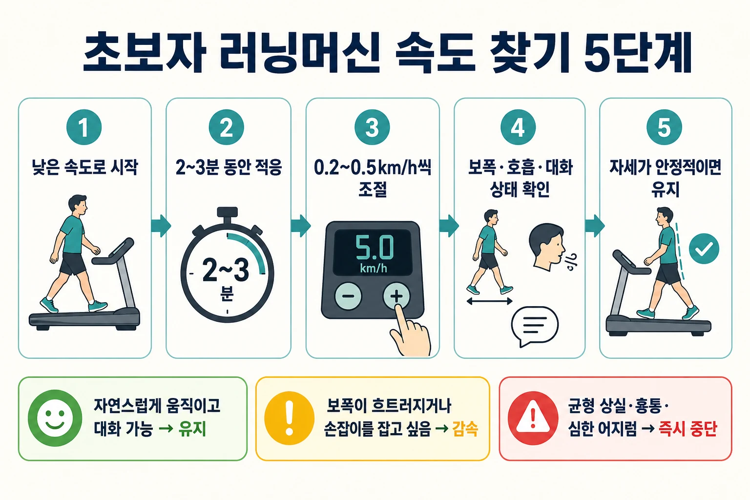초보자가 보폭과 호흡 및 자세를 확인하며 러닝머신 속도를 찾는 5단계
