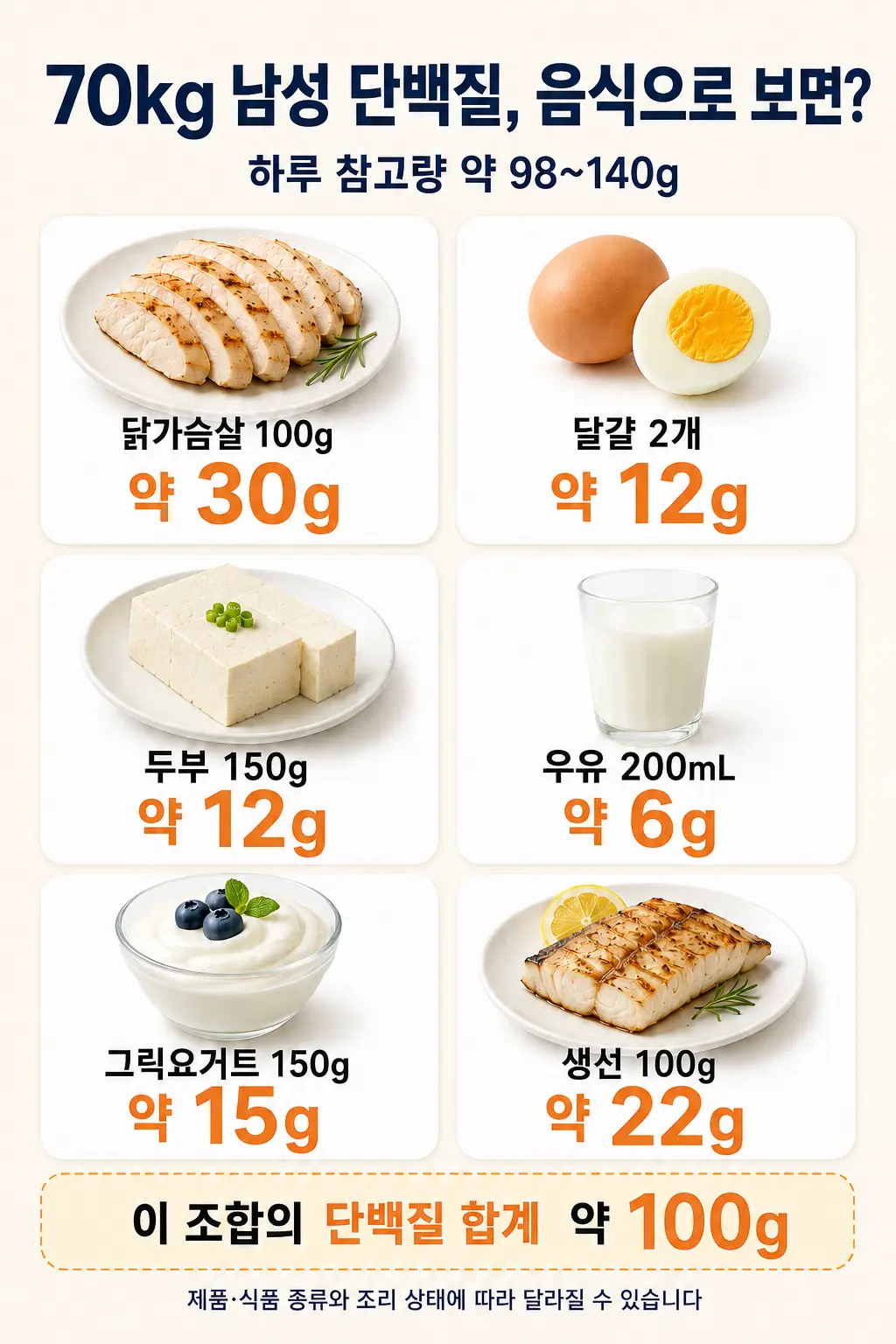 하루 단백질 100g을 음식으로 얼마나 먹어야 하는지 보여주는 벌크업 인포그래픽