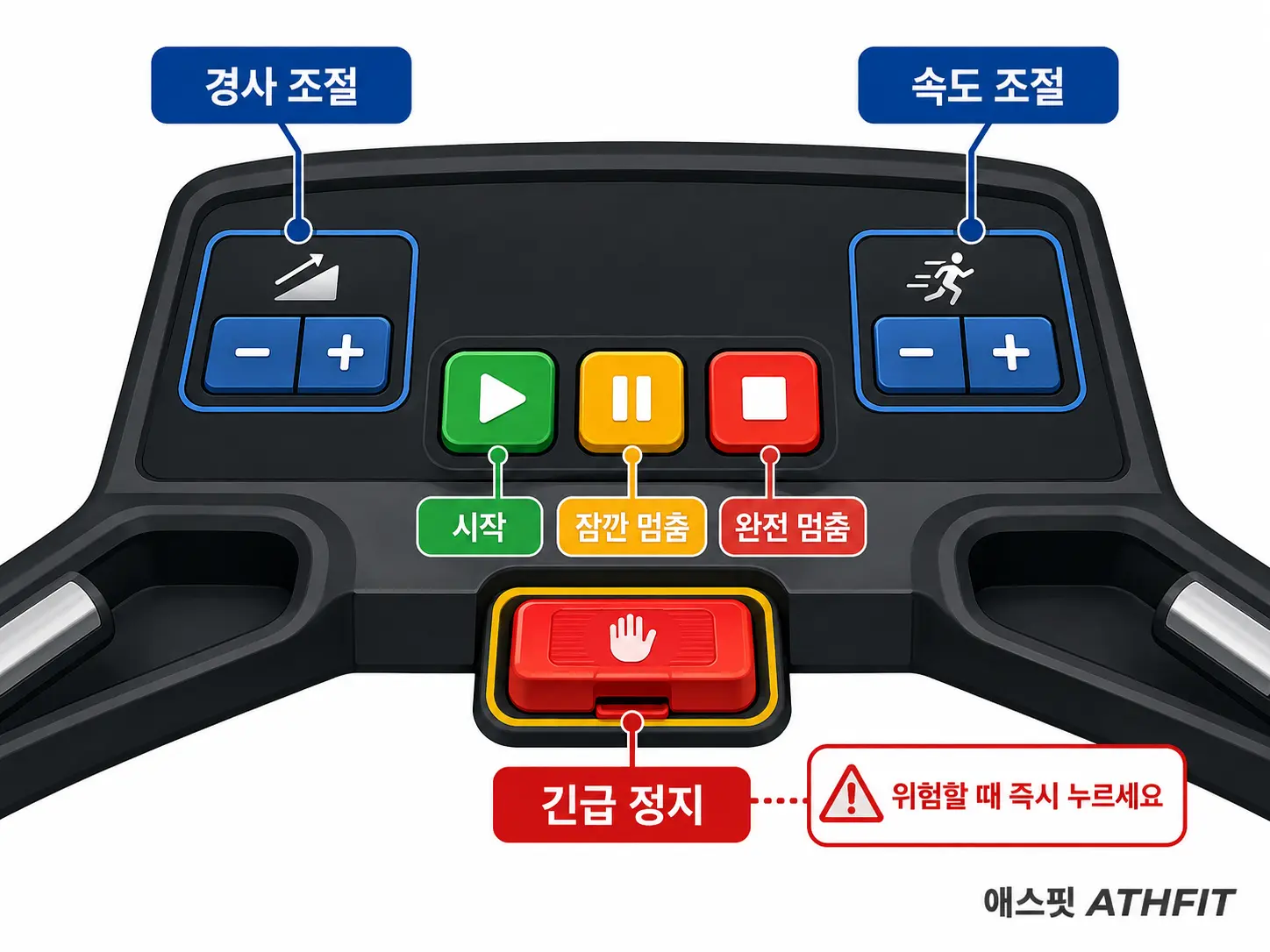 헬스장 러닝머신의 경사 조절, 속도 조절, 시작, 잠깐 멈춤, 완전 멈춤, 긴급 정지 버튼 위치를 보여주는 애스핏 초보자 안내 이미지